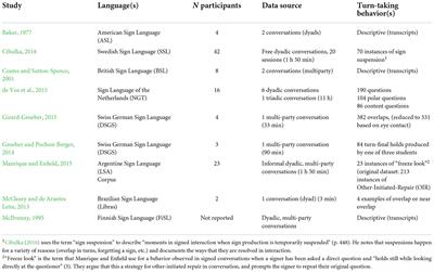 Acquisition of turn-taking in sign language conversations: An overview of language modality and turn structure